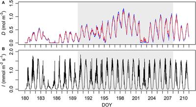Weaker Light Response, Lower Stomatal Conductance and Structural Changes in Old Boreal Conifers Implied by a Bayesian Hierarchical Model